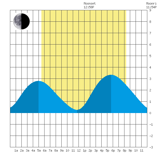Hadlyme tide chart for Thursday, July 17, 2025