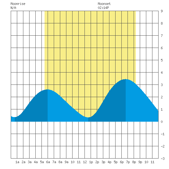 Hadlyme tide chart for Friday, July 18, 2025