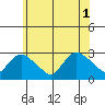 Hadlyme tide chart for Tuesday, July 1, 2025