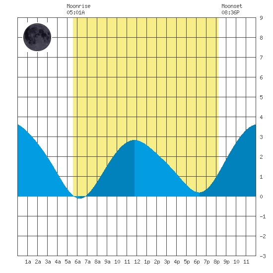Hadlyme tide chart for Thursday, July 24, 2025