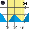 Hadlyme tide chart for Thursday, July 24, 2025