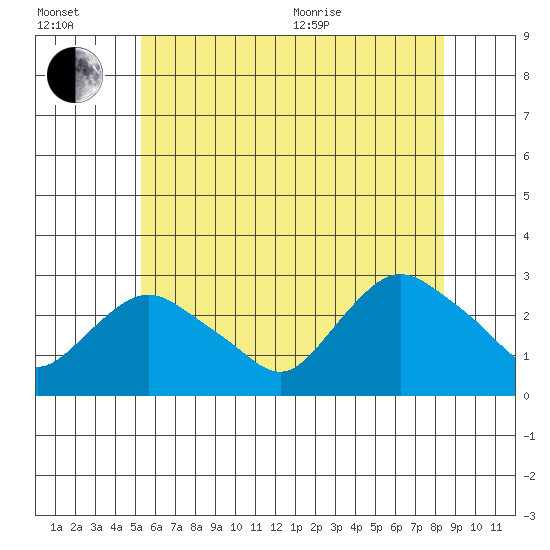 Hadlyme tide chart for Wednesday, July 2, 2025