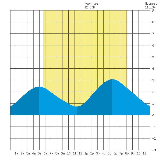 Hadlyme tide chart for Thursday, July 31, 2025