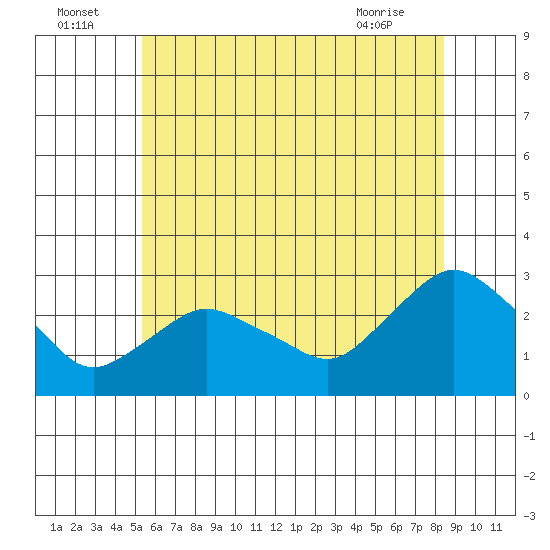 Hadlyme tide chart for Saturday, July 5, 2025