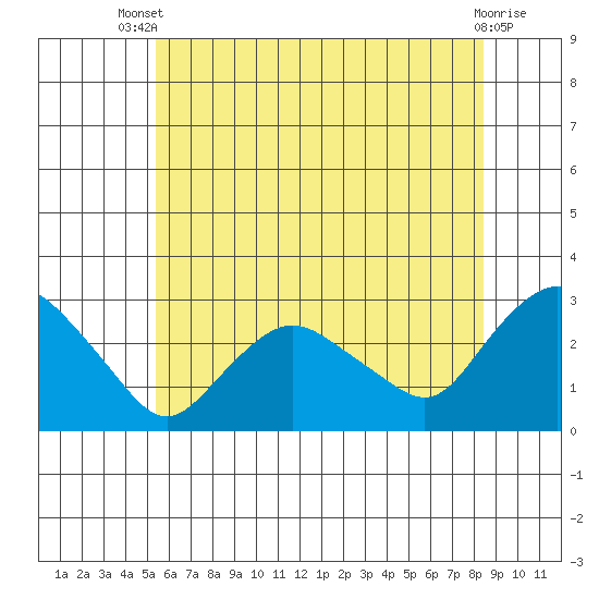 Hadlyme tide chart for Wednesday, July 9, 2025