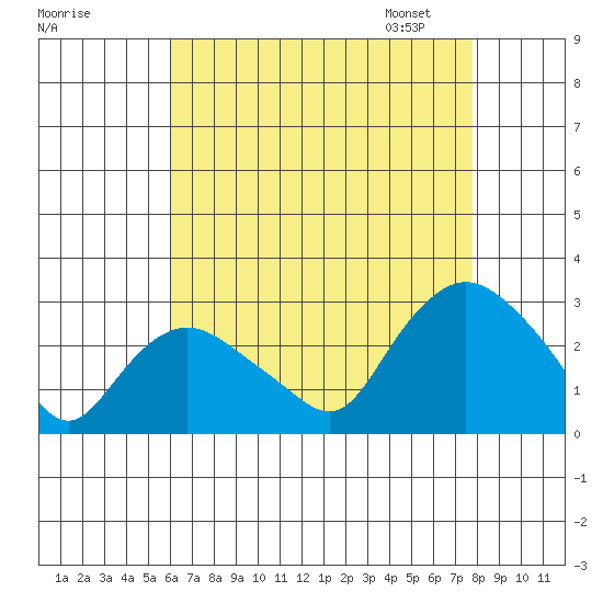 Hadlyme tide chart for Sunday, August 17, 2025