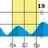 Hadlyme tide chart for Tuesday, August 19, 2025