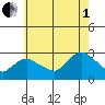 Hadlyme tide chart for Friday, August 1, 2025