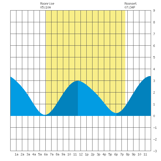 Hadlyme tide chart for Friday, August 22, 2025