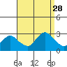 Hadlyme tide chart for Thursday, August 28, 2025