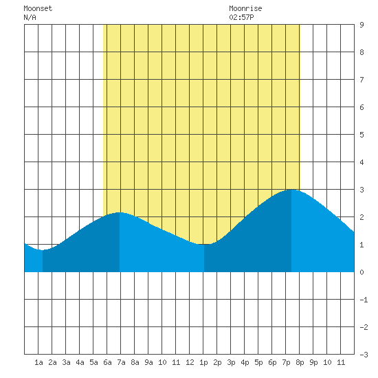 Hadlyme tide chart for Saturday, August 2, 2025