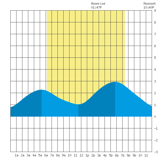 Hadlyme tide chart for Saturday, August 30, 2025