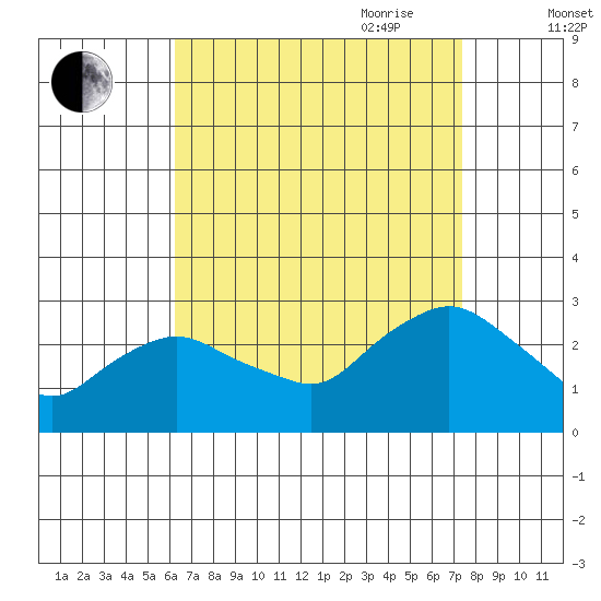 Hadlyme tide chart for Sunday, August 31, 2025