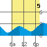 Hadlyme tide chart for Tuesday, August 5, 2025