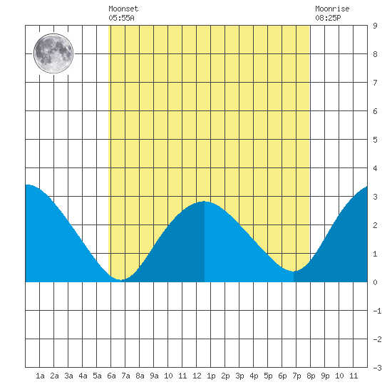 Hadlyme tide chart for Saturday, August 9, 2025