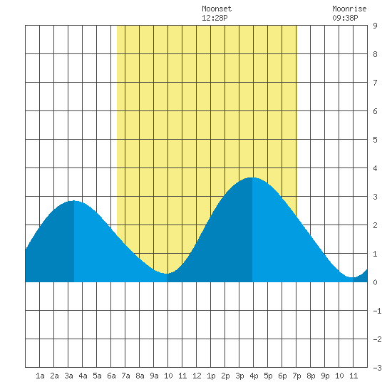 Hadlyme tide chart for Friday, September 12, 2025