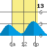 Hadlyme tide chart for Saturday, September 13, 2025