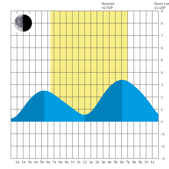 Hadlyme tide chart for Sunday, September 14, 2025