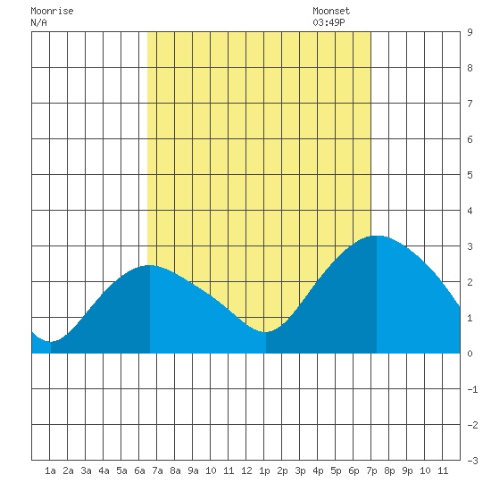 Hadlyme tide chart for Monday, September 15, 2025