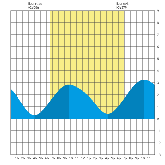 Hadlyme tide chart for Thursday, September 18, 2025