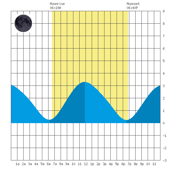 Hadlyme tide chart for Sunday, September 21, 2025