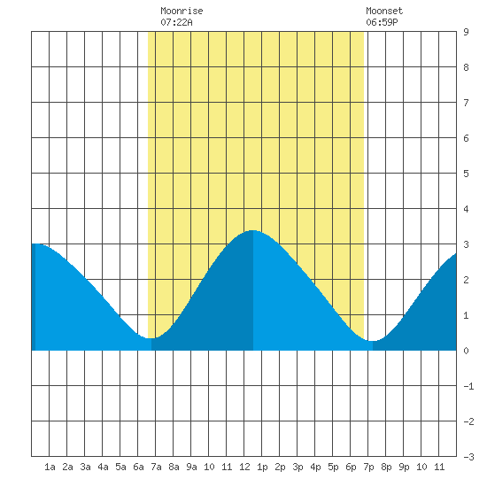 Hadlyme tide chart for Monday, September 22, 2025