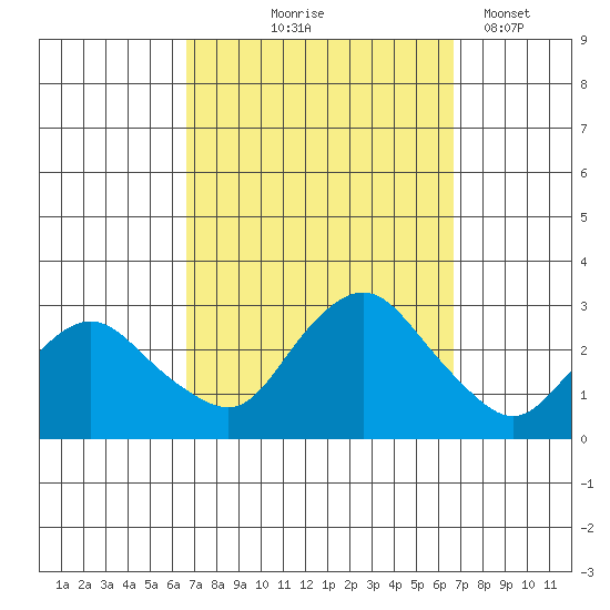 Hadlyme tide chart for Thursday, September 25, 2025
