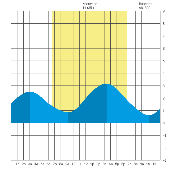 Hadlyme tide chart for Friday, September 26, 2025