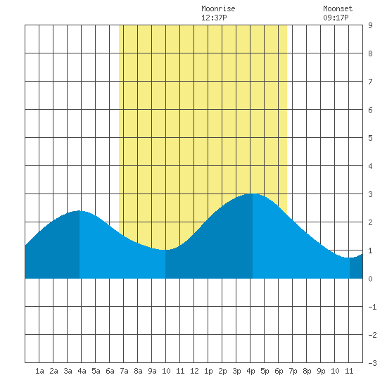 Hadlyme tide chart for Saturday, September 27, 2025