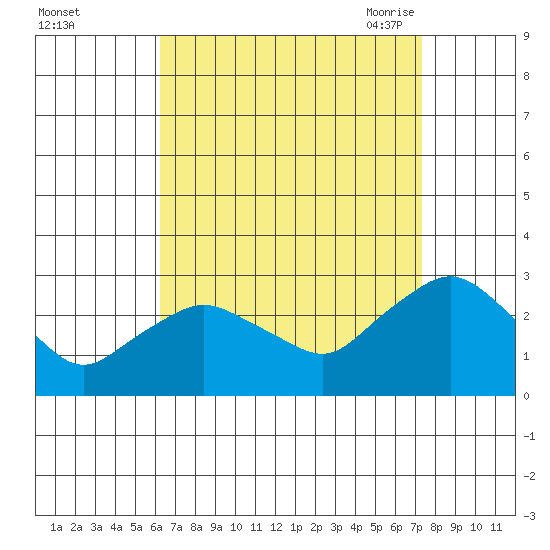 Hadlyme tide chart for Tuesday, September 2, 2025