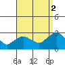 Hadlyme tide chart for Tuesday, September 2, 2025