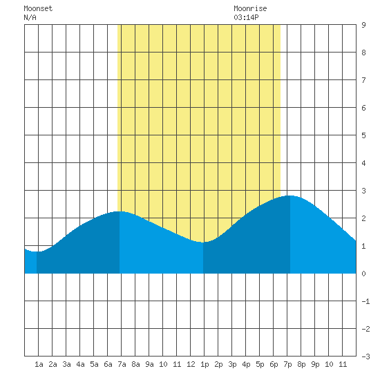 Hadlyme tide chart for Tuesday, September 30, 2025