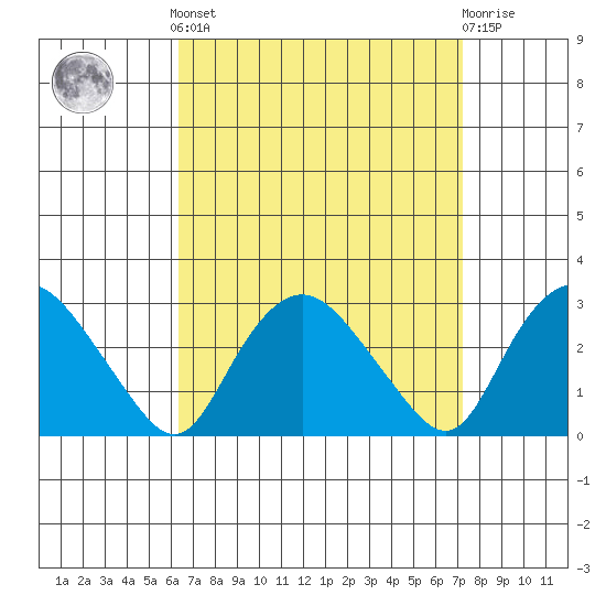 Hadlyme tide chart for Sunday, September 7, 2025