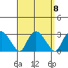 Hadlyme tide chart for Monday, September 8, 2025