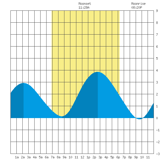 Hadlyme tide chart for Friday, October 10, 2025