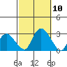 Hadlyme tide chart for Friday, October 10, 2025
