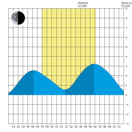 Hadlyme tide chart for Monday, October 13, 2025