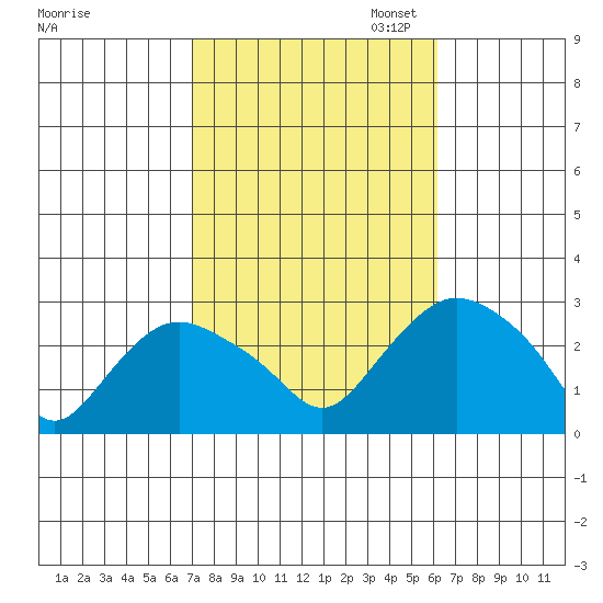 Hadlyme tide chart for Tuesday, October 14, 2025