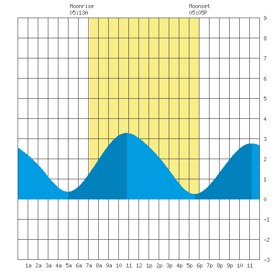 Hadlyme tide chart for Sunday, October 19, 2025
