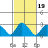 Hadlyme tide chart for Sunday, October 19, 2025