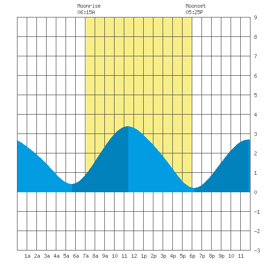 Hadlyme tide chart for Monday, October 20, 2025