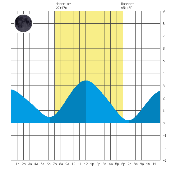 Hadlyme tide chart for Tuesday, October 21, 2025