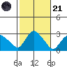 Hadlyme tide chart for Tuesday, October 21, 2025