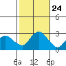 Hadlyme tide chart for Friday, October 24, 2025