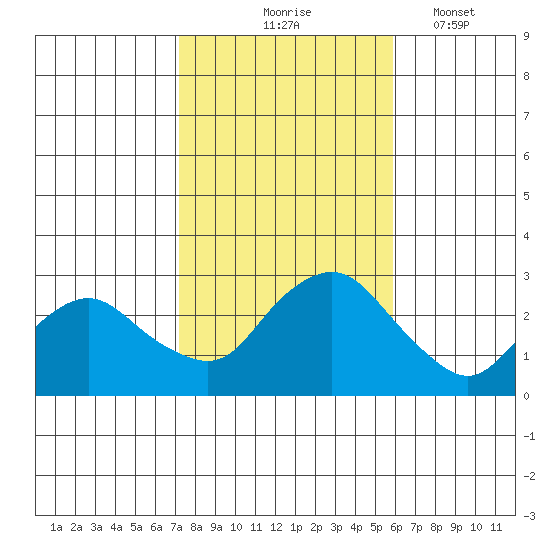 Hadlyme tide chart for Saturday, October 25, 2025