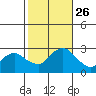 Hadlyme tide chart for Sunday, October 26, 2025