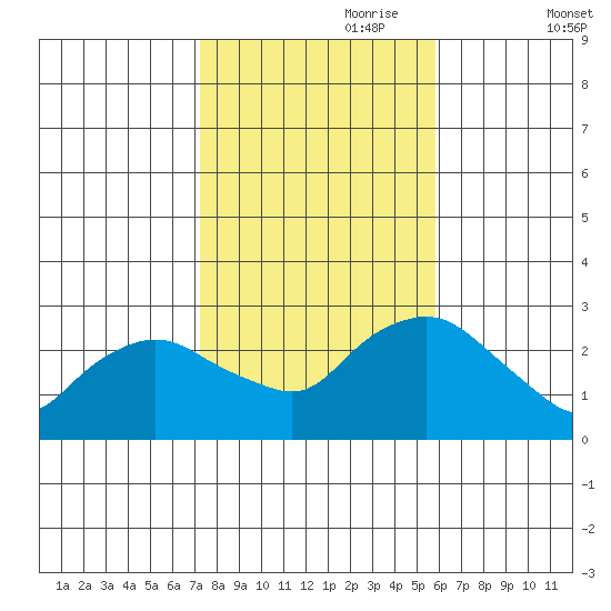 Hadlyme tide chart for Tuesday, October 28, 2025