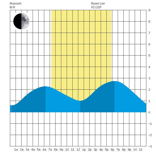 Hadlyme tide chart for Wednesday, October 29, 2025