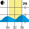 Hadlyme tide chart for Wednesday, October 29, 2025