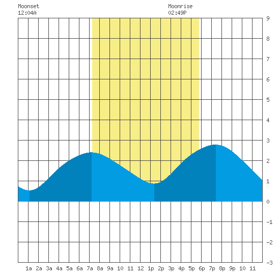 Hadlyme tide chart for Thursday, October 30, 2025
